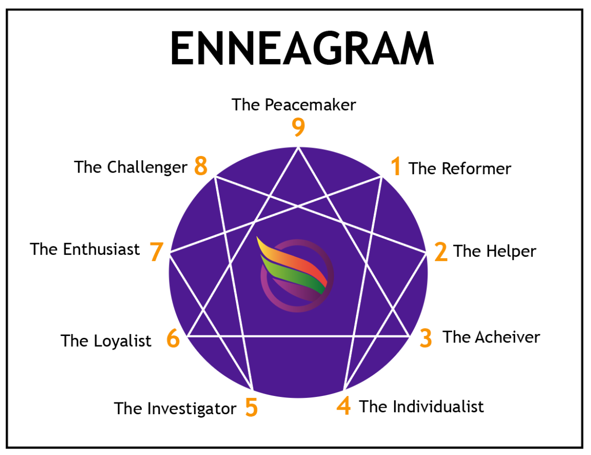 Эннеаграмма. Эннеаграмма символ. Эннеаграмма схема. Эннеаграмма эзотерика.